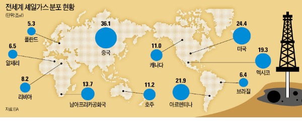 "셰일가스, 아르헨 주목하라…차세대 주자로 발돋움 가능성"