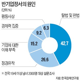 한경硏 기업인식 보고서, 우울한 화살표