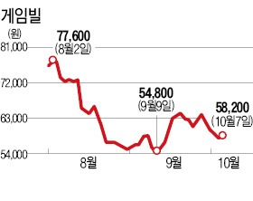 게임빌-컴투스 한집 살림 주가는 '시큰둥'