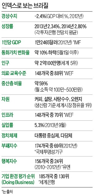 [창간 49주년 - 기로에 선 신흥국…20억 시장을 가다] 중산층과 농업, 그래도 경제의 희망