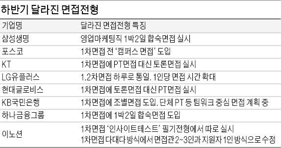 [JOB 대학생 취업 디딤돌] 삼성생명·하나은행, 1박2일 합숙…포스코, 캠퍼스 면접