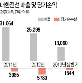 대한전선 정상화 '산 넘어 산'…'33세 오너 3세'에겐 너무 버거운 짐이었나