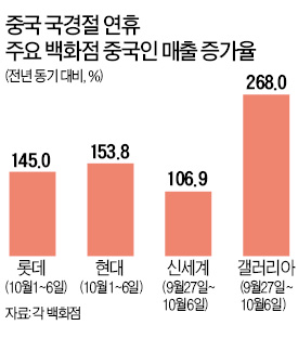 유통업계, 中국경절 매출 2배 늘었다