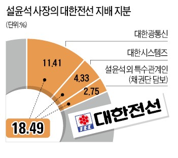 대한전선 정상화 '산 넘어 산'…'33세 오너 3세'에겐 너무 버거운 짐이었나