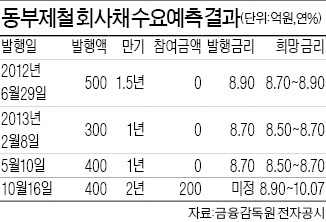 [마켓인사이트] 동부제철 회사채 200억 기관이 '찜'