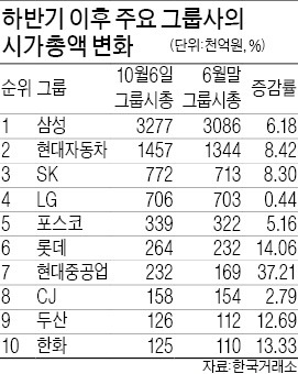 "조선업황 개선"…현대重 시총 37% '껑충'