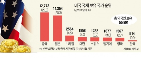 셧다운 불똥 튄 中·日 "美, 디폴트 막아라"