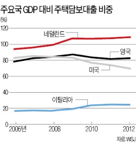 유럽, 결국 '美 베끼기'…부동산 살리기 나서