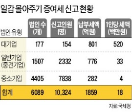 일감 몰아주기 첫 증여세 신고 1859억원