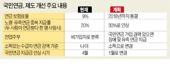 직장 그만둔 전업주부도 장애·유족연금 받는다