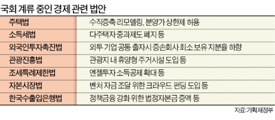 "경제 회복세…100여건 법안 조속 처리를"