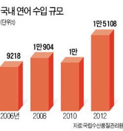 북해서 잡은 연어, 사흘 만에 한국 식탁 오른다