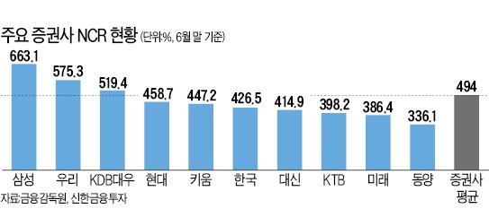 위기의 자본시장'비상구'가 없다…NCR 절반만 낮춰도 6조 투자 증가