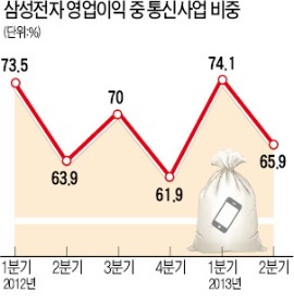 "포스트 스마트폰 찾아라"…삼성 연구인력 대이동