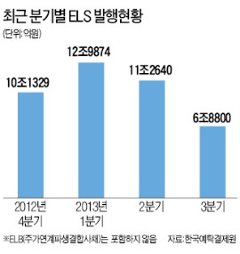 동양證 이탈한 ELS 1000억 넘어