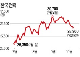 밀양 송전탑이 韓電 신용 좌지우지?