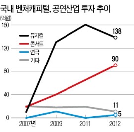 [마켓인사이트] 벤처캐피털, 공연투자로 '커튼콜'