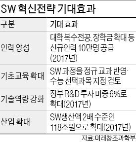 창조경제 밑거름 'SW' 수능 선택과목 추진