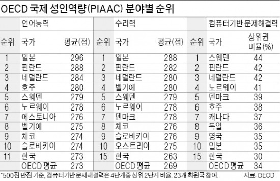 젊을 땐 '열공'…중년되면 '바닥'