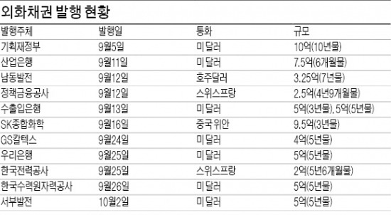 [마켓인사이트] 한국 기업들 외화채권 발행 봇물