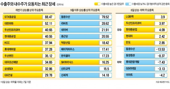 수출株 vs 내수株, 상승공식 정답이 없다