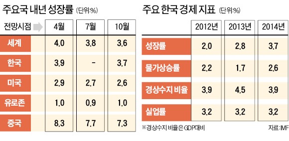 IMF, 신흥국 성장률 대폭 낮춰…저성장 '경고'