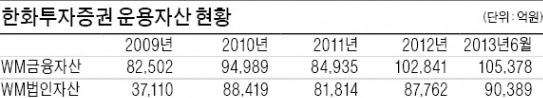 [창간49 도약하는 금융사] 한화투자증권, '컨설팅형 자산관리' 영업 집중