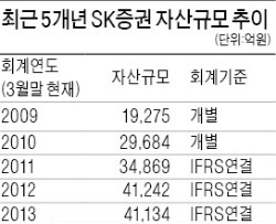 [창간49 도약하는 금융사] SK증권, 인공지능 갖춘 모바일 서비스 등 차별화