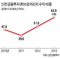 [창간49 도약하는 금융사] 신한금융투자, 고객 수익률 우선… '채권 명가' 회복