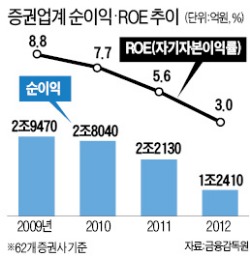 [창간49 도약하는 금융사] 증권사 "위기 탈출, 체질 개선이 답이다"…IB·자산관리·글로벌 역량 강화