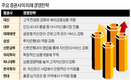 [창간49 도약하는 금융사] 증권사 "위기 탈출, 체질 개선이 답이다"…IB·자산관리·글로벌 역량 강화