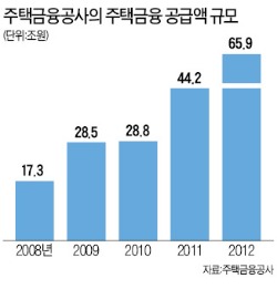 [창간49 도약하는 금융사] 주택금융공사, 주택대출 선진화 이끄는 핵심기관