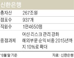 [창간49 도약하는 금융사] 신한은행, 아시아 금융벨트 박차…해외비중 10%로