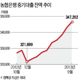 [창간49 도약하는 금융사] 농협은행, 中企대출 확대·中 등 해외진출 가속화