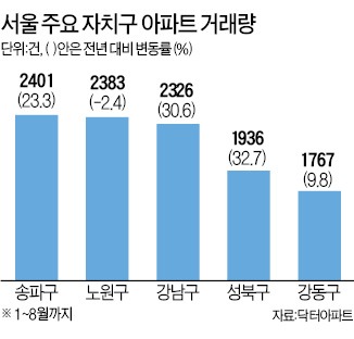 서울 아파트 거래 '톱3' 지역은…송파·노원·강남구