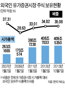 "한국 주식의 재발견"…29일 연속 순매수한 외국인 "亞 신흥국 자금 빼 더 사겠다"