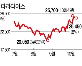 中 국경절 수혜株도 '온도차'