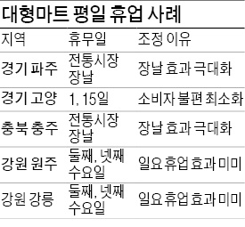 강릉·원주 대형마트, 휴일 대신 평일 휴무