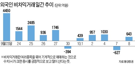 "한국 주식의 재발견"…29일 연속 순매수한 외국인 "亞 신흥국 자금 빼 더 사겠다"