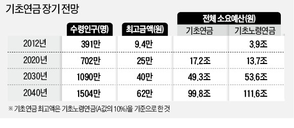 기초연금, 지금 기준대로 2030년엔 月 40만원