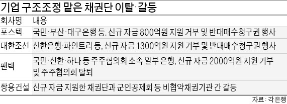 국민·부산·대구銀 "포스텍 지원 빠지겠다"