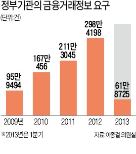 계좌추적 급증…작년 300만건