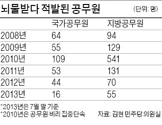 서울시의회 의장 구속으로 본 지방권력 부패…의장이 市간부들에 "신반포 해결하라" 압박