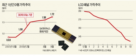 [창간49 글로벌 산업대전] 숨가쁘게 달리는 D램…숨고르는 디스플레이