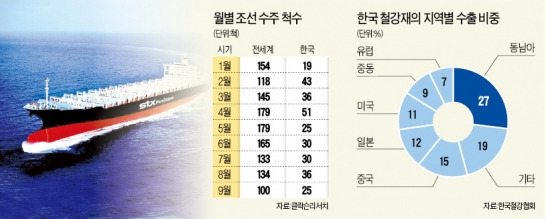 [창간49 글로벌 산업대전] 불황의 망망대해 건너…조선 수주 '순풍'…철강 '불끈'