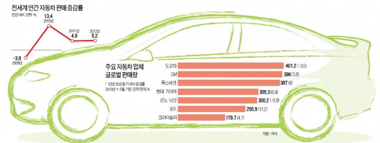 [창간49 글로벌 산업대전] 수입차 파상 공세에도 현대·기아차 '꿋꿋'…친환경차 승부