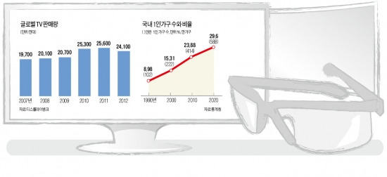 [창간49 글로벌 산업대전] OLED·곡면·UHD TV…세계 1·2위 삼성·LG '볼만한' 싸움