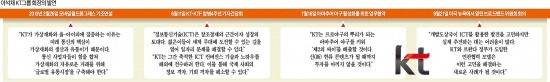 [창간49 글로벌 산업대전] 정보기술과 금융·의료 융합…KT, 무한한 가능성에 도전