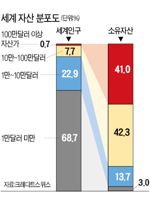 상위 1% 부자가 세계의 富 절반 차지