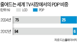 '원조' 파나소닉도 철수…'겨우 스무살'에 운명 다한 PDP TV